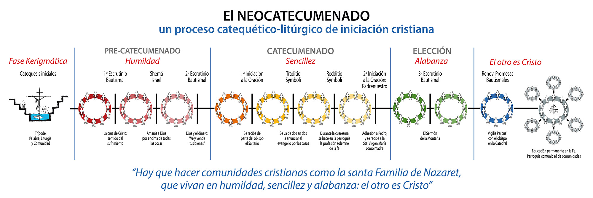 El Camino Neocatecumenal